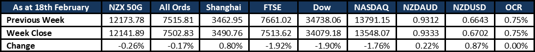 Market Update 20220220